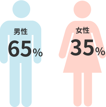 男性:65%、女性:35%