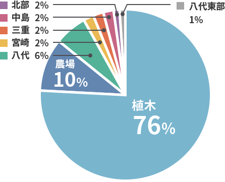 植木：76%、農場：10%、八代：6%、宮崎・三重・中島・北部：各2%、八代東部：1%