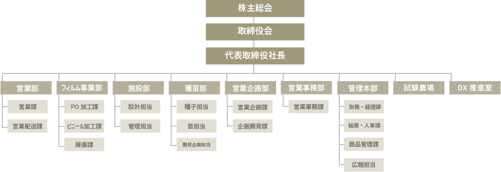興農園:組織図
